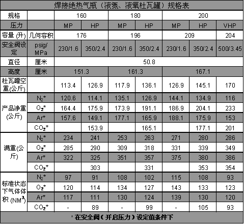 焊接絕熱氣瓶（液氮、液氧、液氬杜瓦罐）規(guī)格表